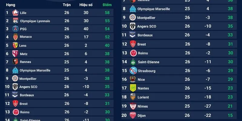 Cập Nhật Bảng Xếp Hạng Ligue 1 Trực Tuyến